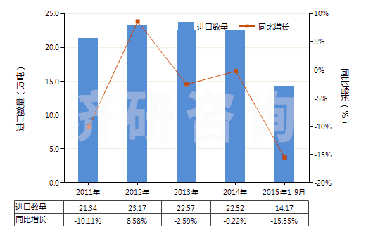 2011-2015年9月中國初級形狀的聚甲基丙烯酸甲酯(HS39061000)進口量及增速統(tǒng)計